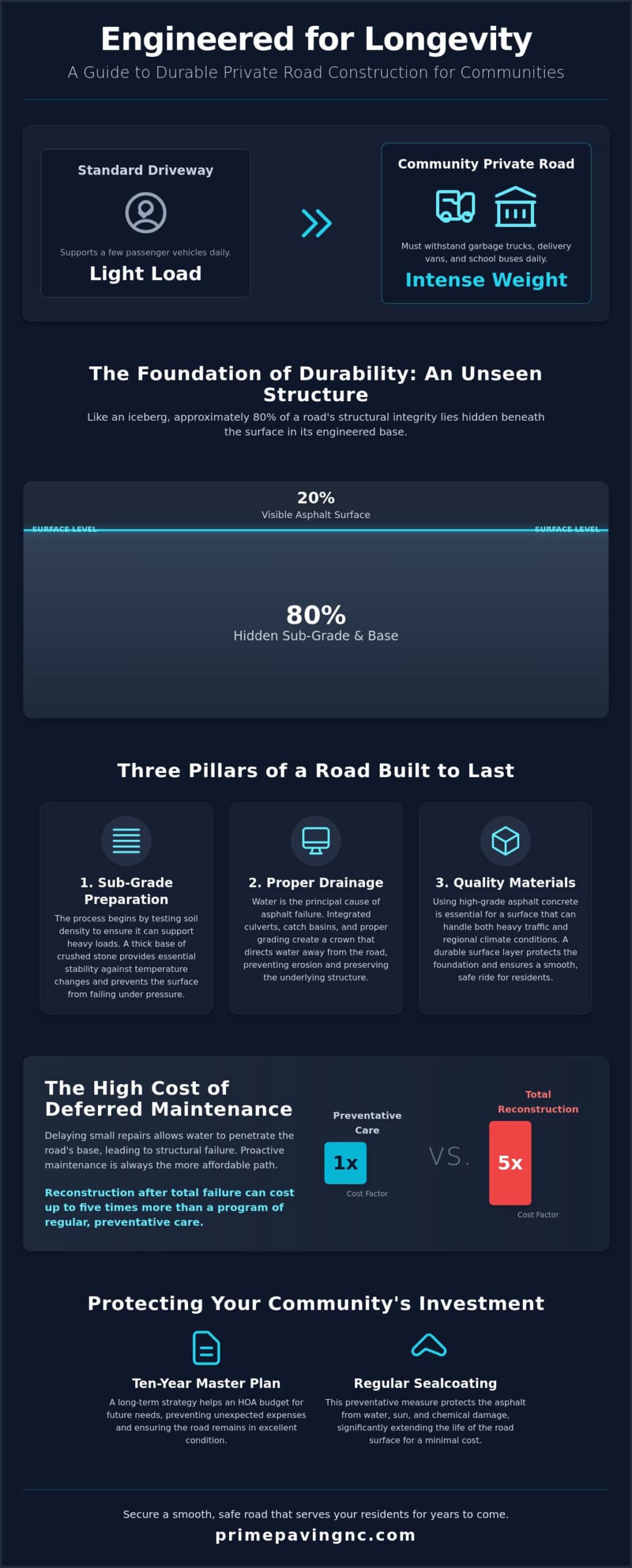 Expert Private Road Paving Contractors: A Guide for HOAs and Communities